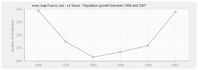 Population Le Seure